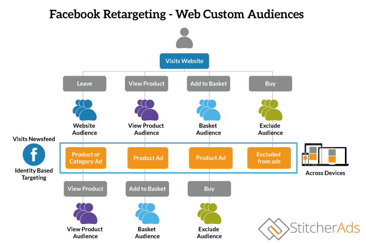 remarketign dynamiczny