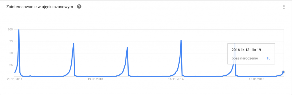 Boże narodzenie, Google Trends