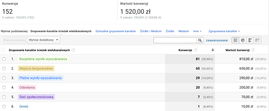 Ścieżki wielokanałowe Google Analytics
