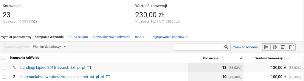 Ścieżki wielokanałowe dla kampanii Adwords