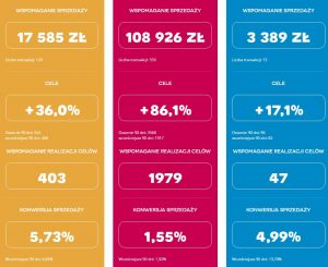 Raport Traffic Trends