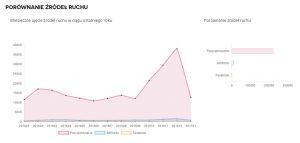 Raport Traffic Trends, ruch