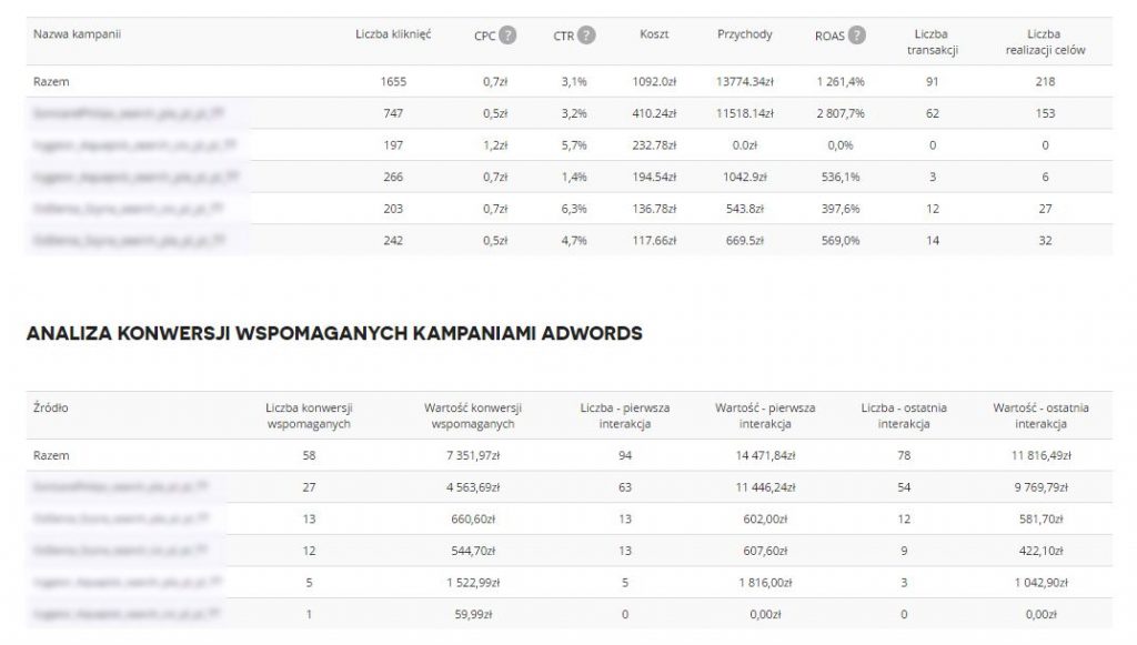 Raport Traffic Trends, konwersje Adwords