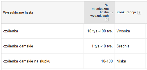konkurencyjność fraz - czółenka damskie na słupku