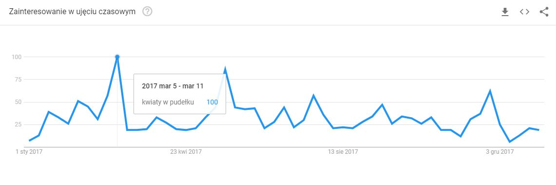 wykres Google Trends