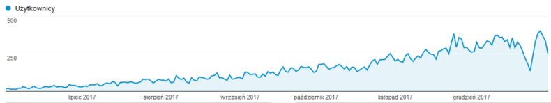 od zera do milionera - wzrost liczby użytkowników