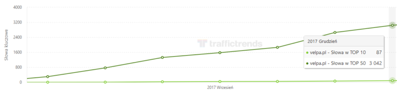 prowadzenie bloga a widoczność strony