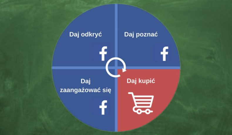 promocja sklepu na facebooku