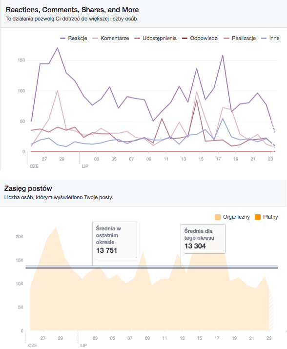 statystyki na facebooku