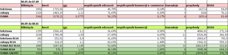 przebudowa Adwords